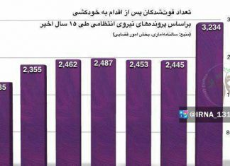 آمار نیروی انتظامی از خودکشی در ۱۵سال گذشته