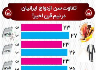 تفاوت سن ازدواج در نیم قرن اخیر!